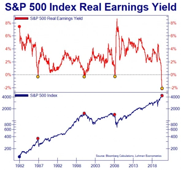 Реальная доходность индекса S&P500 vs его цена