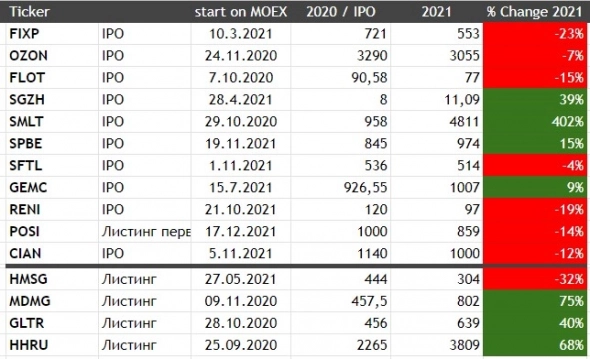 Сколько денег принесли инвесторам IPO российских компаний, которые состоялись в 2021 году?