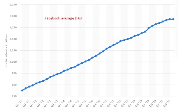FB (Meta) первое снижение числа активных пользователей за всю историю компании