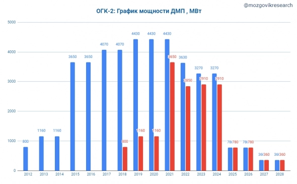 ОГК-2 график мощности ДМП