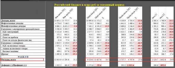 Пара интересных наблюдений про российскую экономику