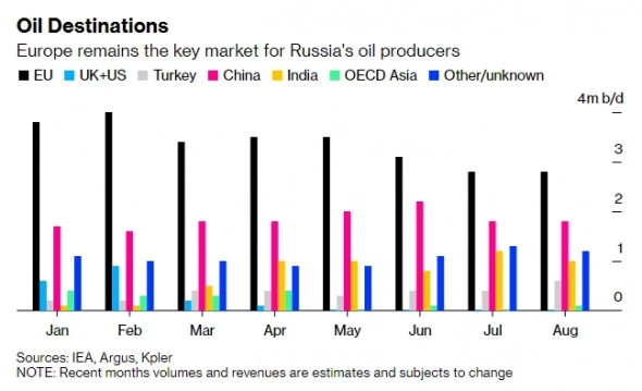 Россия найдет новые рынки сбыта для половины нефти, от которой откажется ЕС - Bloomberg