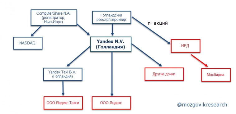 Депозитарная цепочка Яндекса, структура владения Яндексом