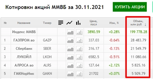 Обороты на рынке акций Мосбиржи упали в разы