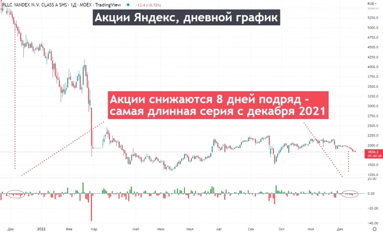 В акциях Яндекса снижение 8 дней подряд - самая длинная серия с декабря 2021
