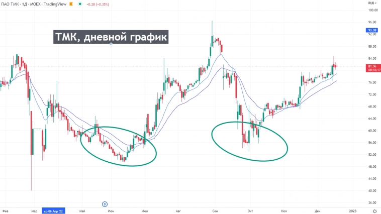 Лушие возможности в этом году на рынке акций России. Часть 2