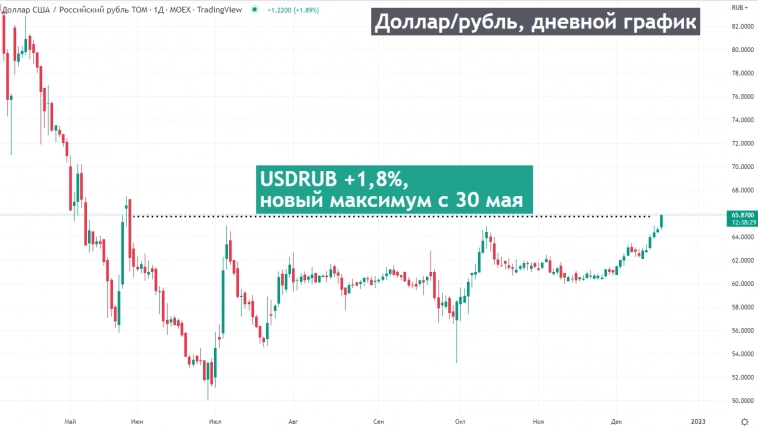USDRUB сегодня +1,9%, новый максимум с 30 мая (65,86)