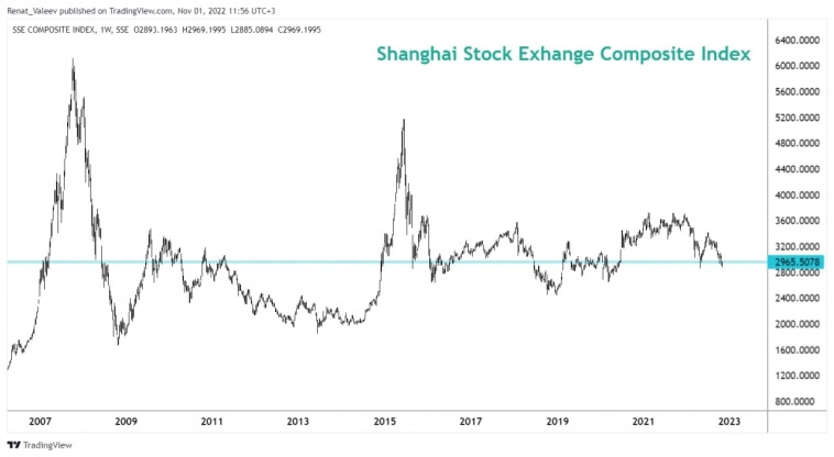 Китайский фондовый рынок находится на уровнях 2007-2008 гг.