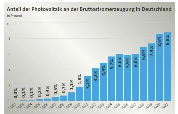 Рекорд выработки солнечной электроэнергии  в Германии.