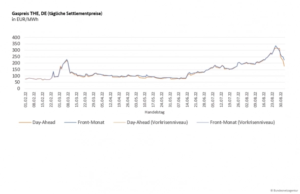 Сенсация. Цена на газ в Германии падает вторую неделю подряд.