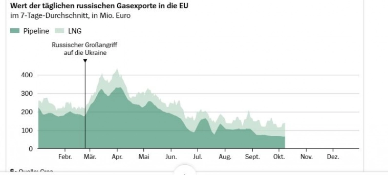 Реальные цены на газ в Германии.
