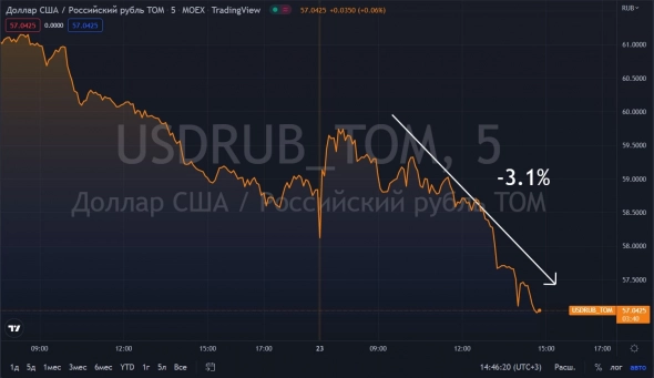 📉Доллар, Евро и Юань продолжают снижаться к рублю, инвесторы избавляются от электронных валют