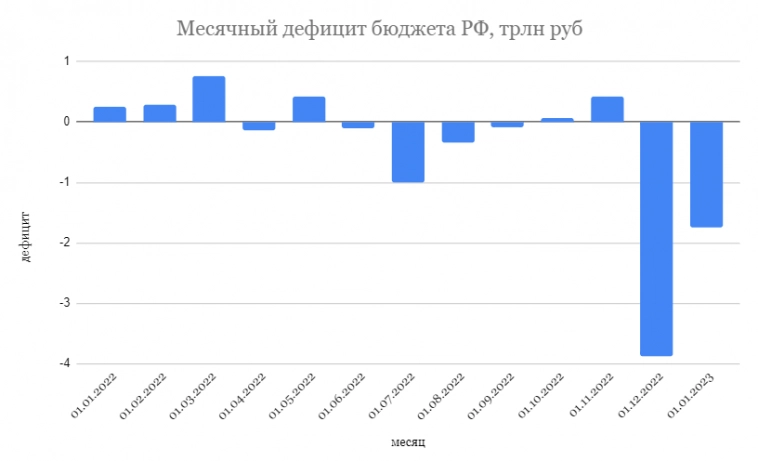 Месячный дефицит бюджета России 2022-2023