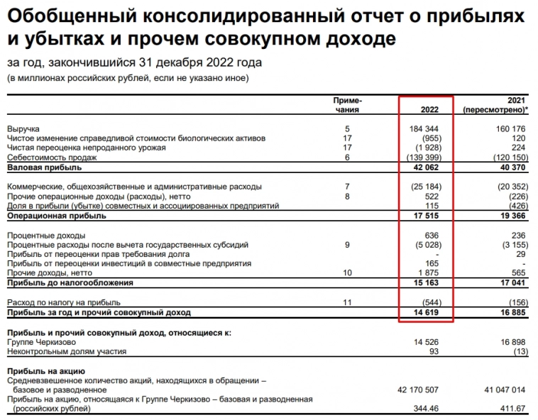 Прибыль Группы Черкизово по МСФО упала на 13,4% - до 14,6 млрд руб