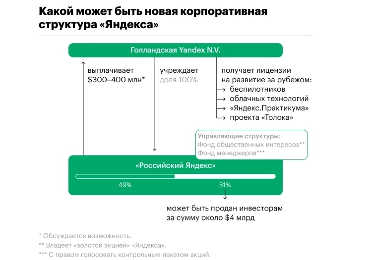 Появилась новая информация о схеме реорганизации Яндекса. Что она означает?
