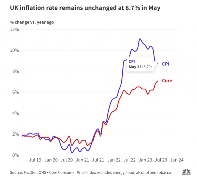 Базовая Инфляция в Великобритании выросла с 6,8% до +7,1% - максимальная с марта 1992 года