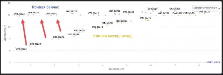 📉Индекс российских гособлигаций RGBI совершил самое сильное падение после шокирующего повышения ставки на 350 пунктов