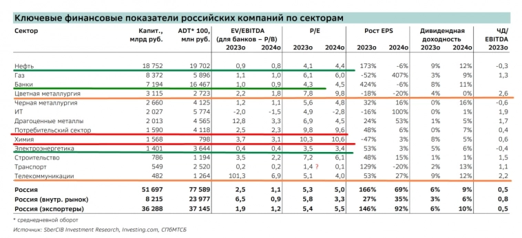Мультипликаторы российского рынка акций: текущие и на будущий год с комментарием:)