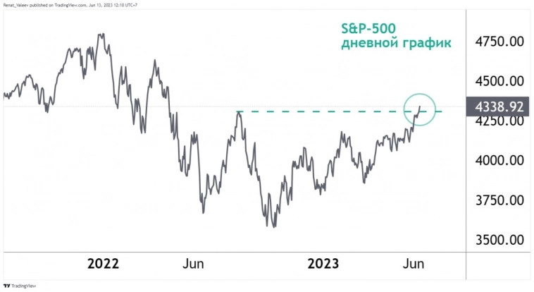 S&P-500 превысил важный максимум