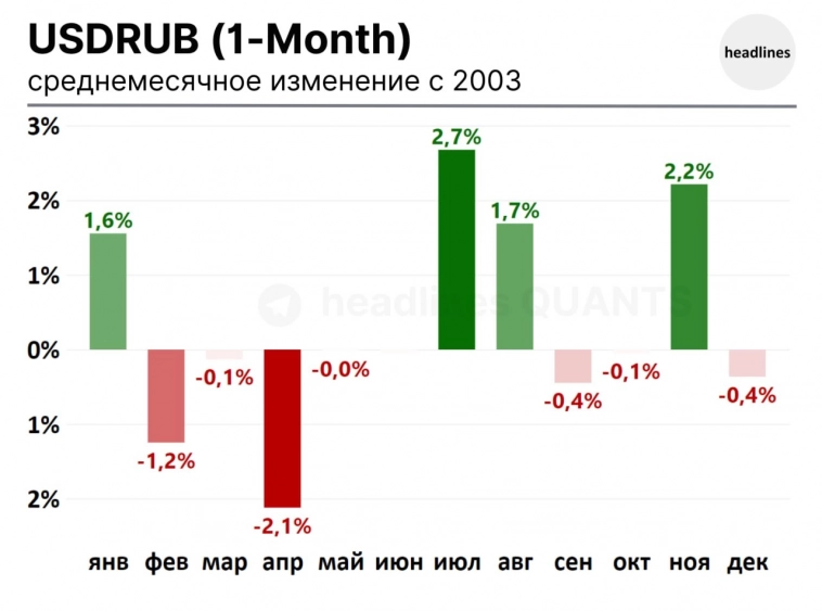 На какой месяц обычно приходится ослабление рубля?