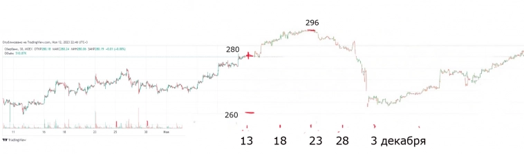 График Сбербанка в Stable Diffusion на полтора месяца вперёд
