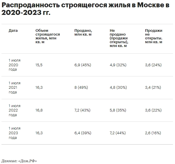 На начало июля 2023г объем строящегося жилья в Москве составил 16,3 млн кв. м, из которых распроданы лишь 6,4 млн кв. м (39%), в июле 2022г доля была 43%, в июле 2021г - 49%