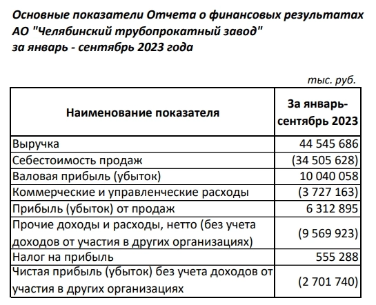ЧТПЗ 9мес2023г: выручка 44,54 млрд руб (-43,66% к 2021г), убыток 2,7 млрд руб (в 2021г убыток 1,96 млрд руб), за 2022г данных нет