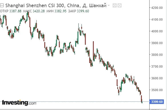 Сегодня биржевые котировки китайских «голубых фишек» опустились до пятилетнего минимума