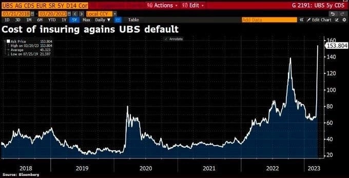 Страховка от дефолта теперь уже UBS устремилась в стратосферу.