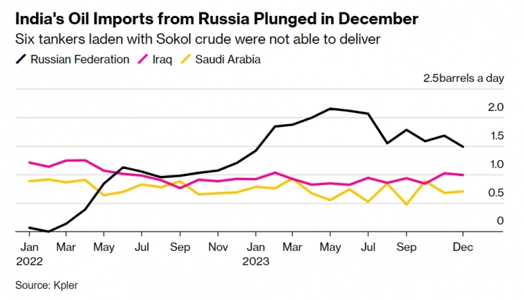 Импорт нефти Индией из России упал в декабре до 1,48млн б/с - минимума за 12 мес на фоне трудностей с платежами