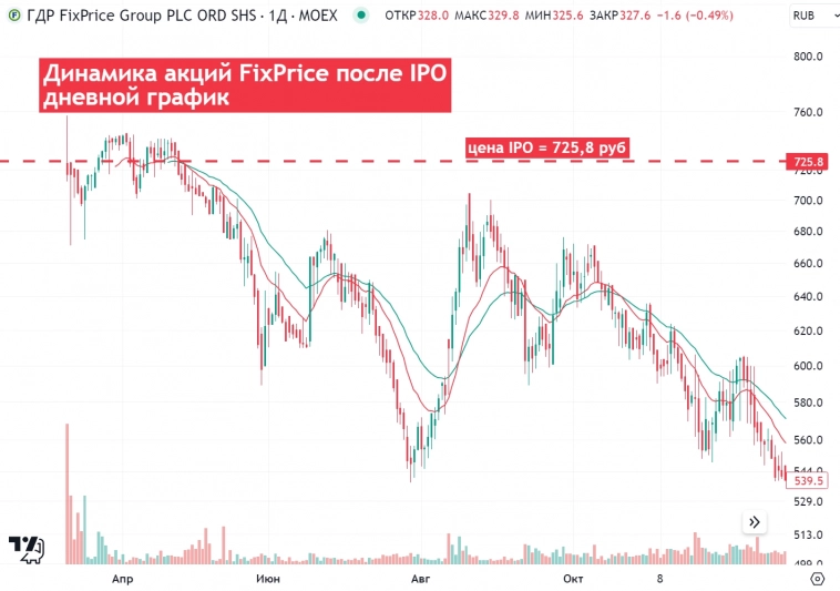 IPO Fix Price