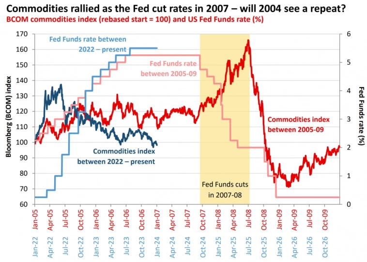 Что если сравнить тайминги текущего уровня ставок ФРС с предыдущим похожим циклом 2007 года?