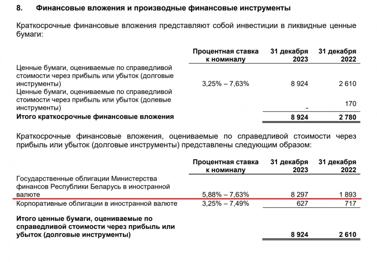 Софтлайн нарастил вложения в евробонды Белоруссии на 6,43 млрд руб до 8,3 млрд рублей по итогам 2023 года