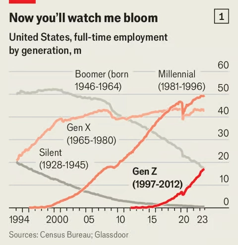 Поколение Z (зумеры) беспрецедентно богато. На этом этапе своей жизни миллениалы и бэби-бумеры были беднее.