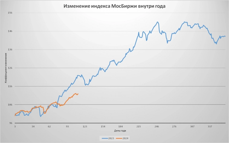 Бодипозитив для индекса МосБиржи
