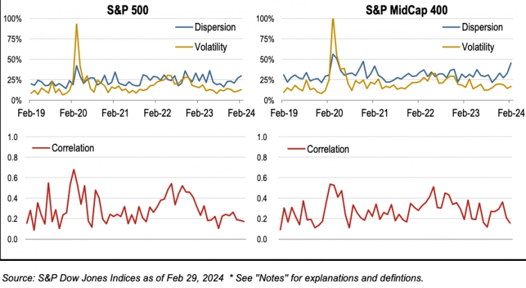 Дисперсия, корреляция, волатильность и пузырь на фондовом рынке