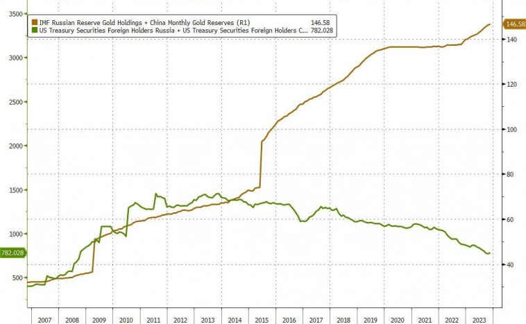 Вызывает ли "слив" Китаем рост доходности казначейских обязательств США?