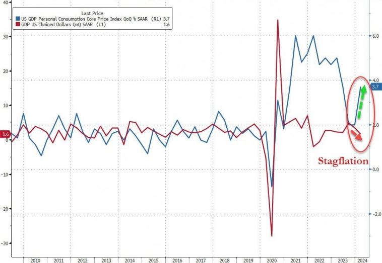 Стагфляционный шок: ВВП удивил самым низким показателем за 2 года, ниже самых низких оценок, PCE горяч