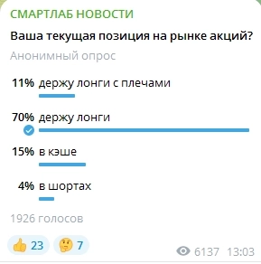 📈Рынок преисполнен оптимизма: результаты опроса на Смартлабе показали, что 81% опрошенных той или иной ногой находятся в лонгах, и только 15% держат кэш, чтобы купить Газпром по 100 руб