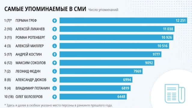 Герман Греф стал самым упоминаемым бизнесменом в российских СМИ в 2023г — Ъ