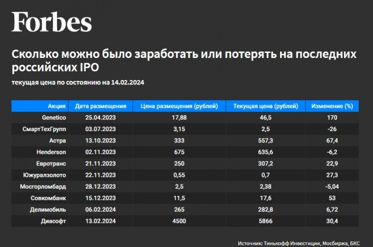 Сколько можно было заработать или потерять на последних российских IPO — аналитика Forbes
