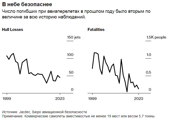 В прошлом году полеты стали безопаснее почти везде, кроме России — Bloomberg