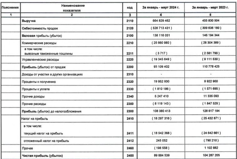Лукойл РСБУ 1кв 2024г: выручка Р664,8 млрд (+45,8% г/г), чистая прибыль Р89,8 млрд (-13,8% г/г)