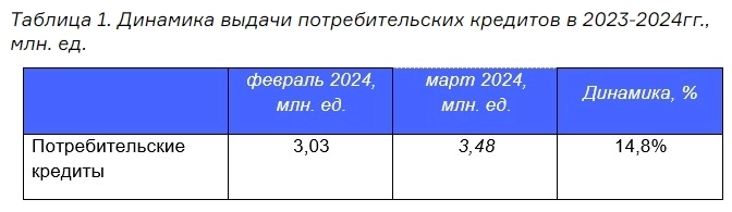 НБКИ: в марте 2024г было выдано 3,5 млн. потребительских кредитов (+14,8% м/м)