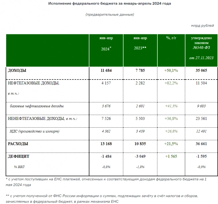 Бюджет РФ янв-апр 2024г: доходы Р11,68 трлн (+50% г/г), расходы Р13,17 трлн (+21,5% г/г), дефицит Р1,48 трлн