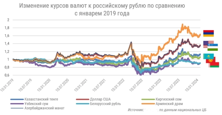 Ослабление рубля стимулирует экспорт из РФ и сдерживает рост цен в Центральной Азии и на Кавказе