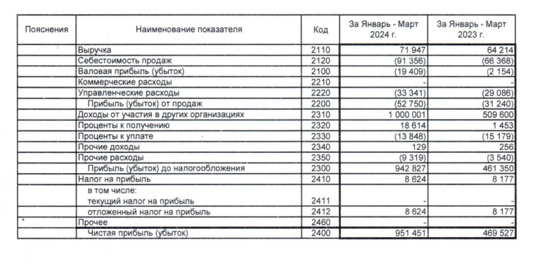 Чистая прибыль Абрау-Дюрсо по РСБУ за 1кв 2024 г. выросла почти в 2 раза г/г, до 951 млн руб