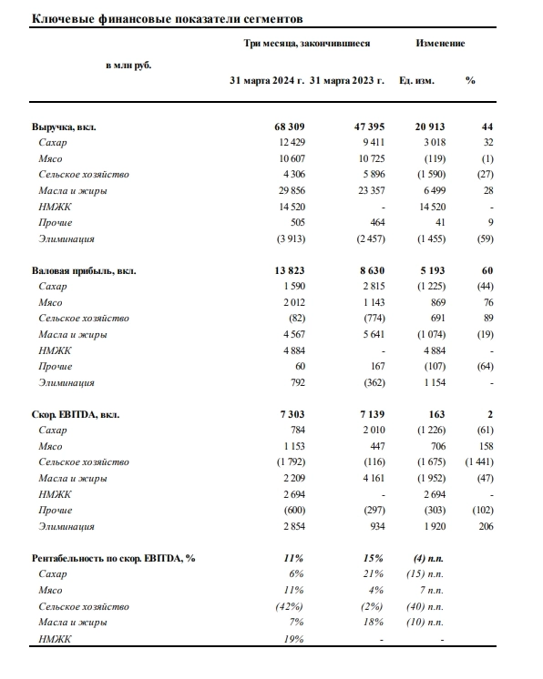 Чистая прибыль Русагро в 1 кв по МСФО снизилась на 68%, до 1,74 млрд руб, выручка выросла на 44%