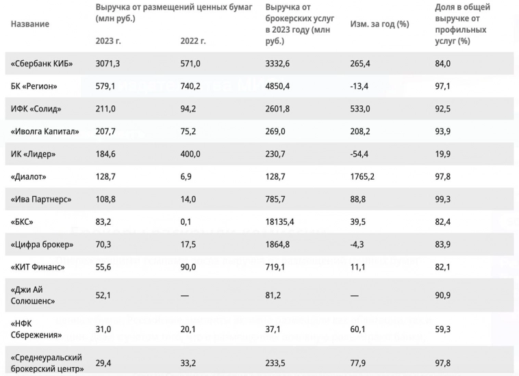 Коммерсантъ подсчитал доходы брокеров от размещения ценных бумаг (Иволга - 4-я, а расходы эмитента за размещение ВДО, видимо, начинаются от ~1,9% от суммы выпуска)