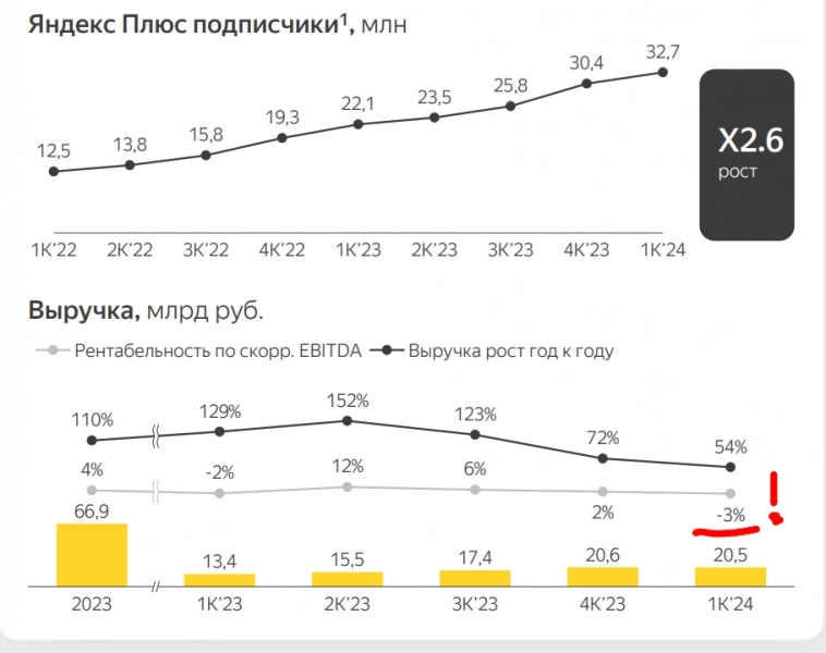 Яндекс: ухудшение результатов